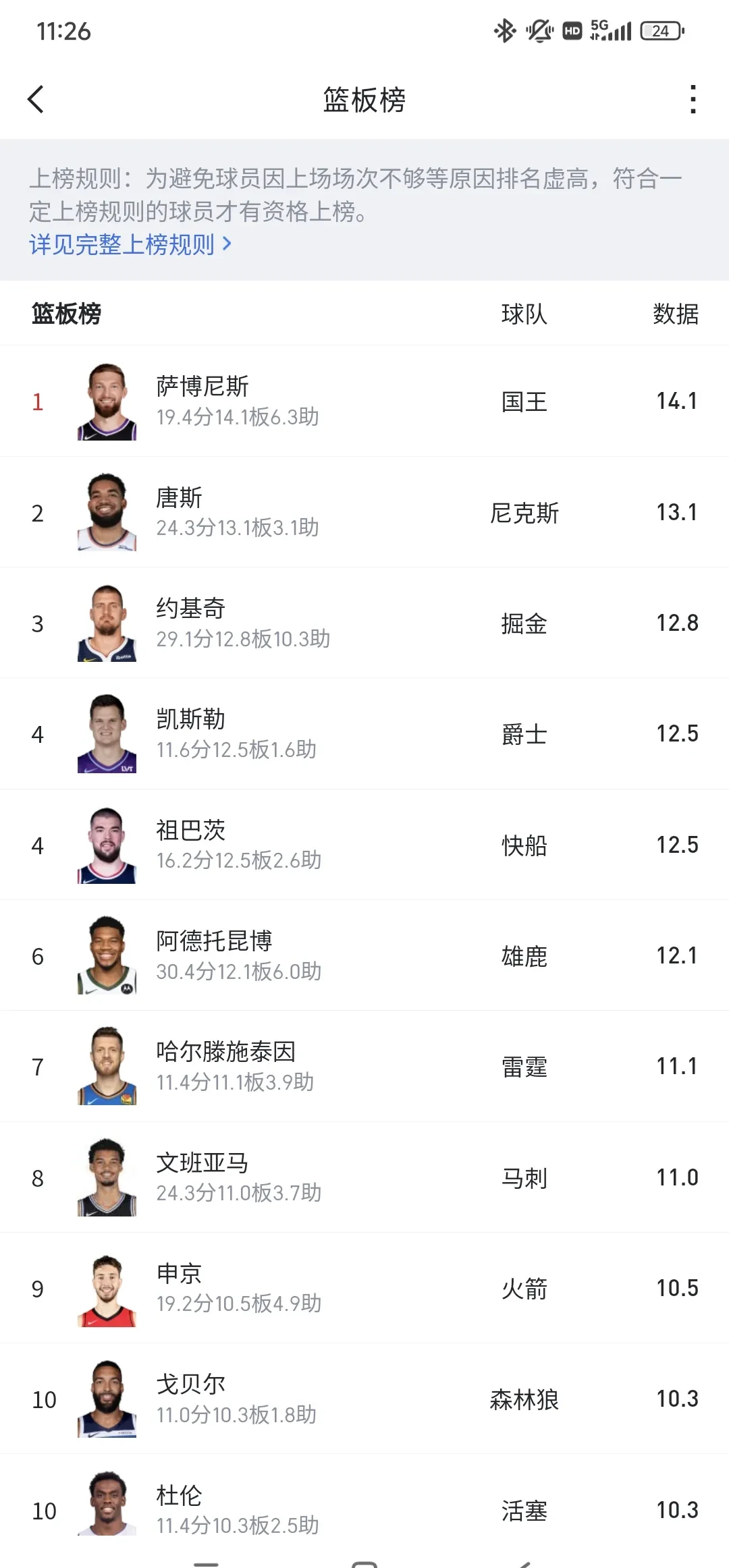 球员体重榜单：联盟最重/最轻都有谁？
