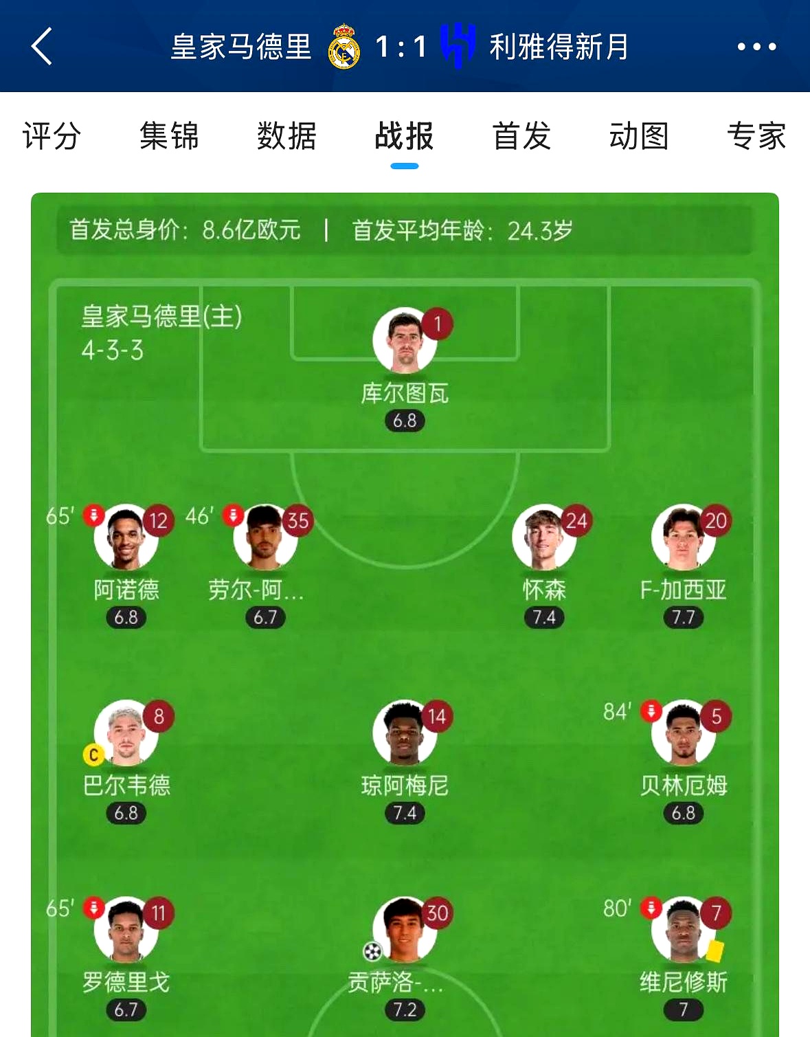 包含皇马青春风暴来袭:20岁以下能首发?的词条 包含皇马青春风暴来袭:20岁以下能首发?的词条