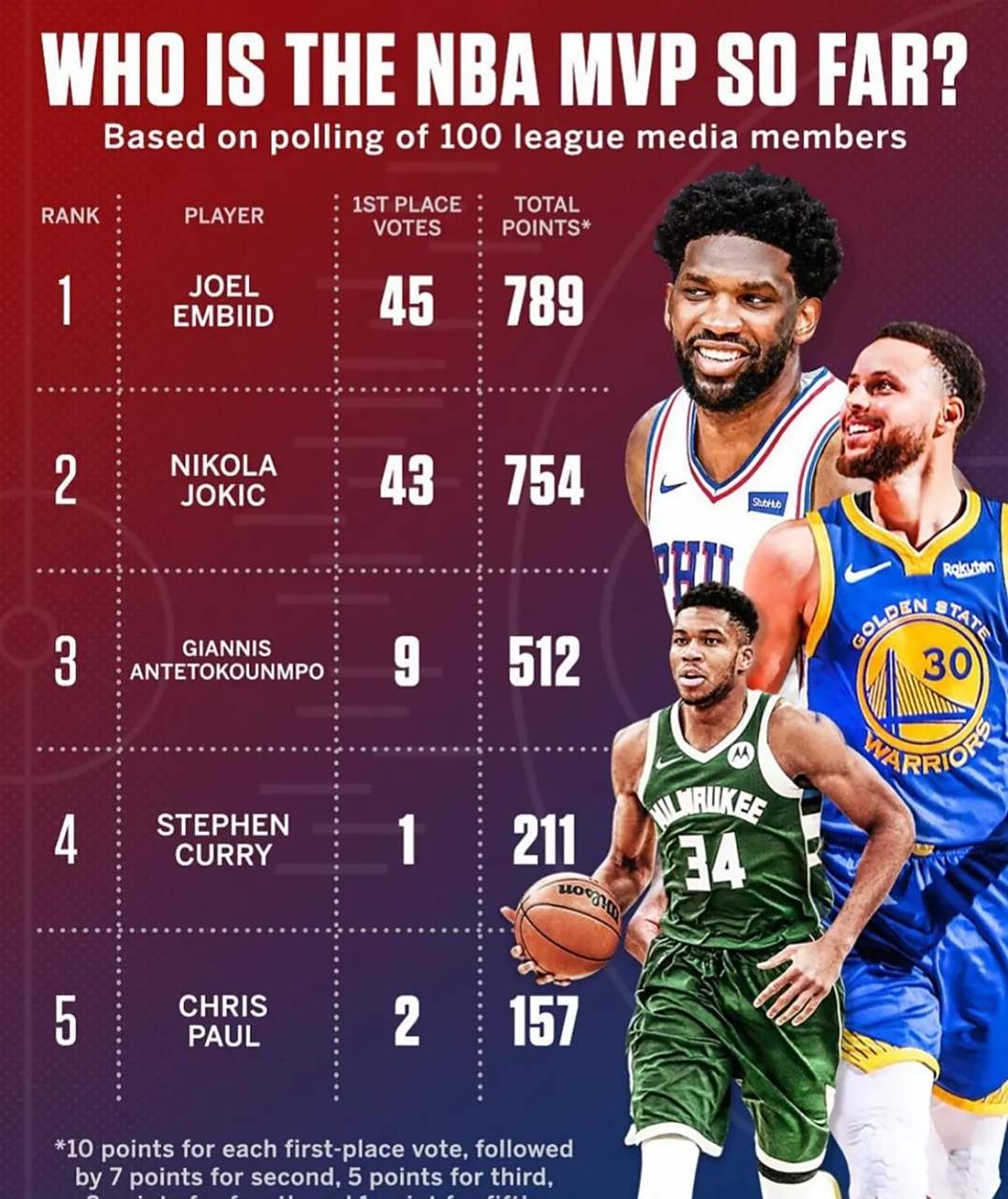 球迷投票：谁是你心中MVP？