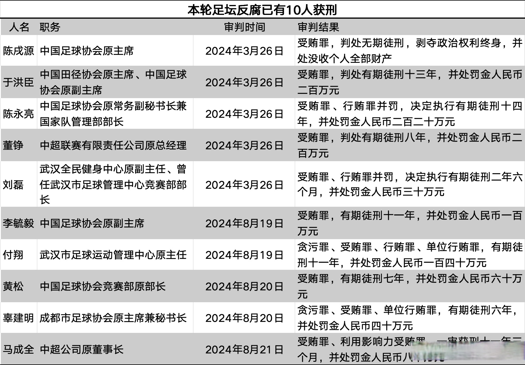 九游体育官网-中国足球反腐持续：前足协高层被判刑的简单介绍